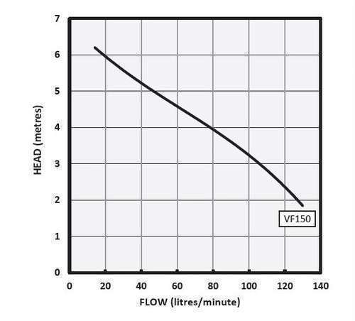 Onga Drainage Pump Submersible Float 150Lpm